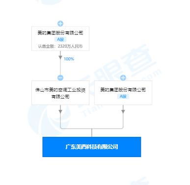 美的成立科技新公司，拓展手機與軟件開發領域