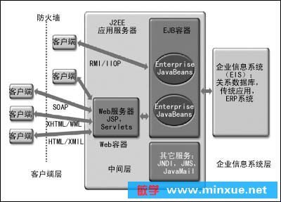 Java學習之我見 MLDN李興華老師指點J2EE學習之路
